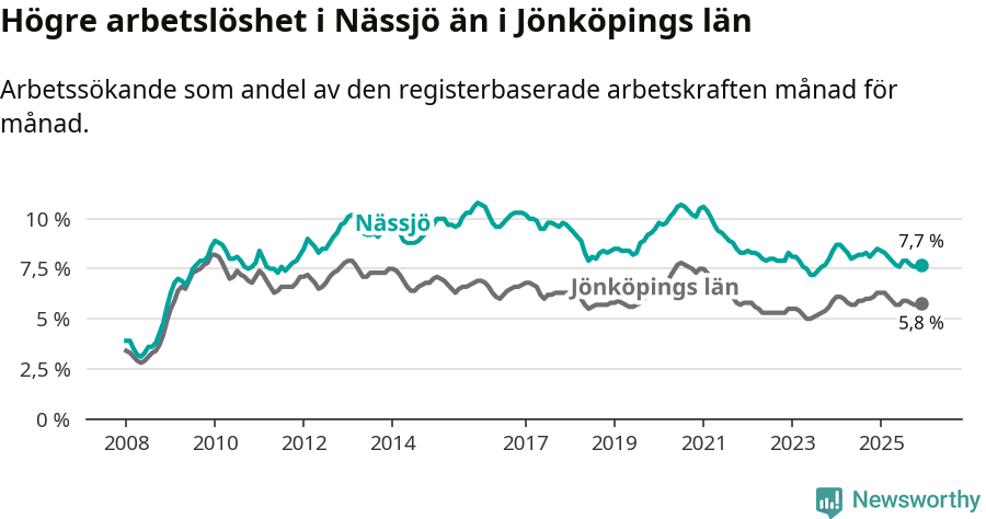 Graf: Arbetslöshet i Nässjö kommun och Jönköpings län