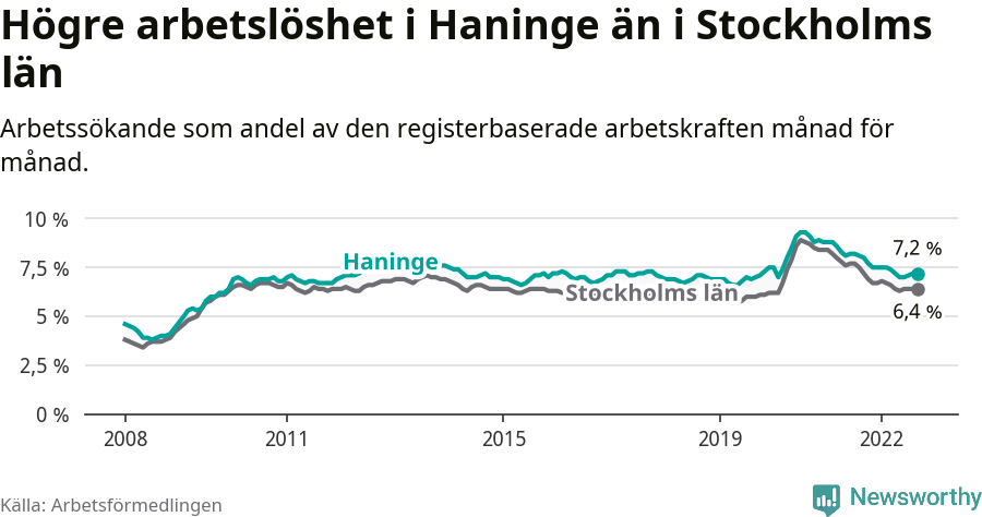 Graf: Arbetslöshet i Haninge kommun och Stockholms län