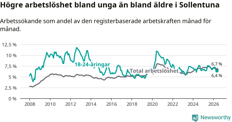 Graf: Skillnad i arbetslöshet mellan unga och hela befolkningen i Sollentuna kommun