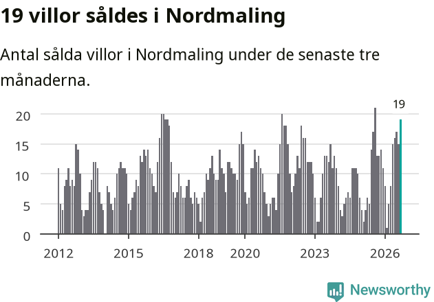 Graf: Antal sålda villor i Nordmalings kommun