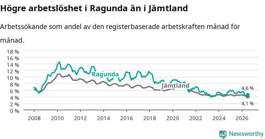 Graf: Arbetslöshet i Ragunda kommun och Jämtlands län