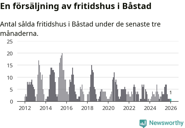 Graf: Antal sålda fritidshus i Båstads kommun