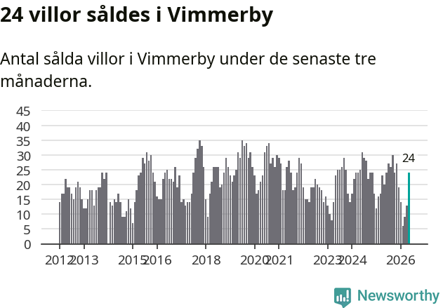 Graf: Antal sålda villor i Vimmerby kommun