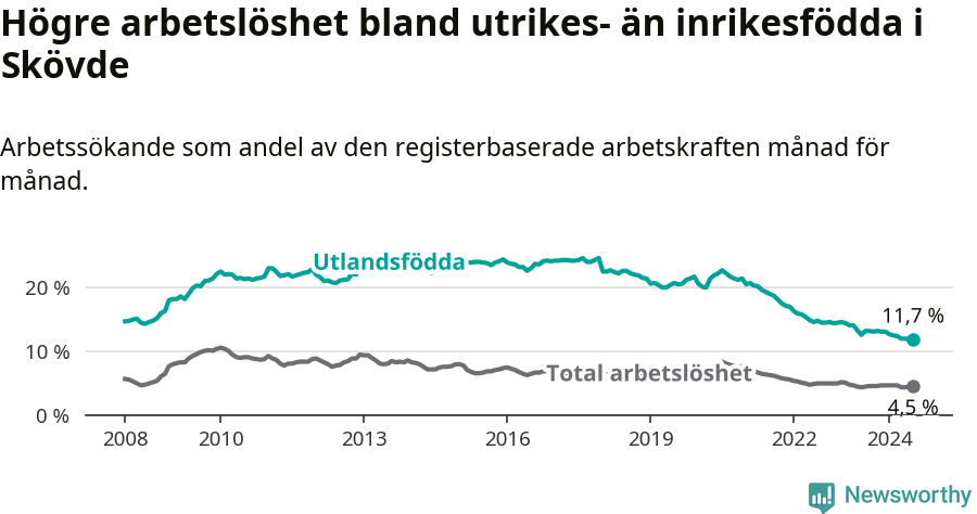 Graf: Skillnad i arbetslöshet mellan utrikesfödda och hela befolkningen i Skövde kommun