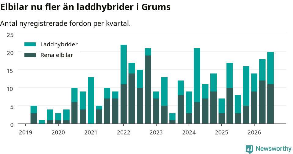 Graf: Antal nya laddhybrider och elbilar över tid