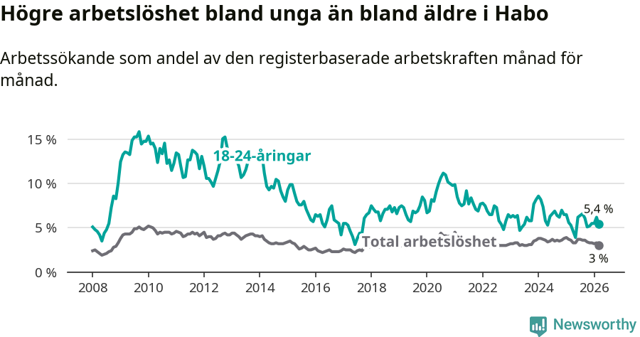 Graf: Skillnad i arbetslöshet mellan unga och hela befolkningen i Habo kommun
