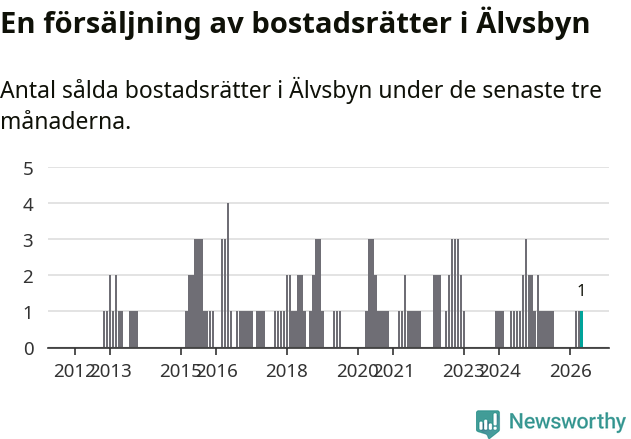 Graf: Antal sålda bostadsrätter i Älvsbyns kommun