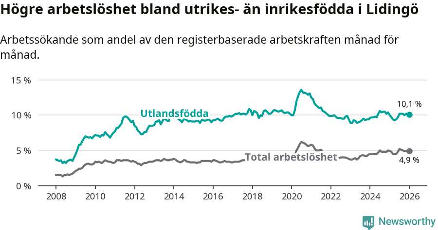 Graf: Skillnad i arbetslöshet mellan utrikesfödda och hela befolkningen i Lidingö kommun