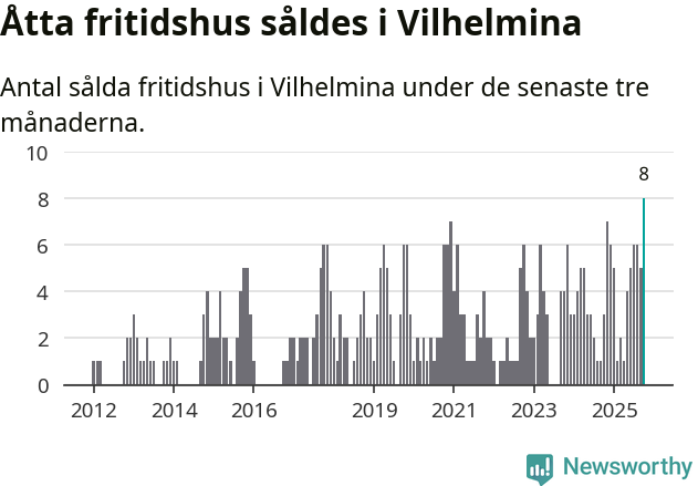 Graf: Antal sålda fritidshus i Vilhelmina kommun