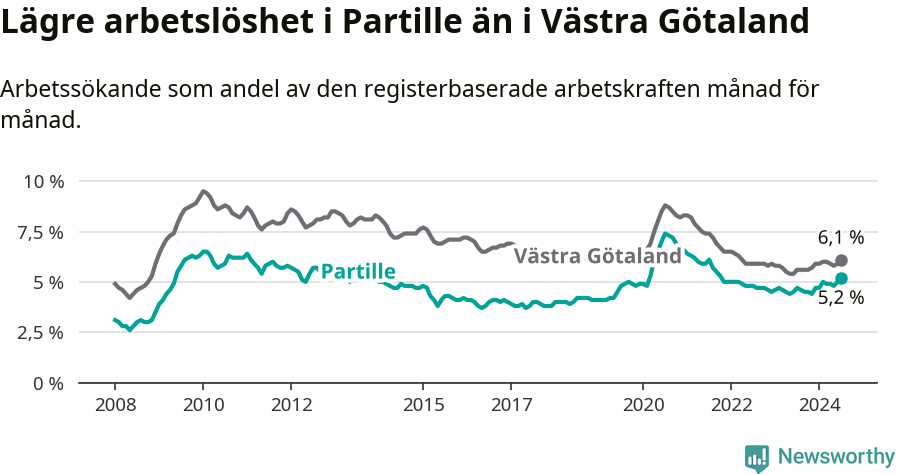 Graf: Arbetslöshet i Partille kommun och Västra Götalands län
