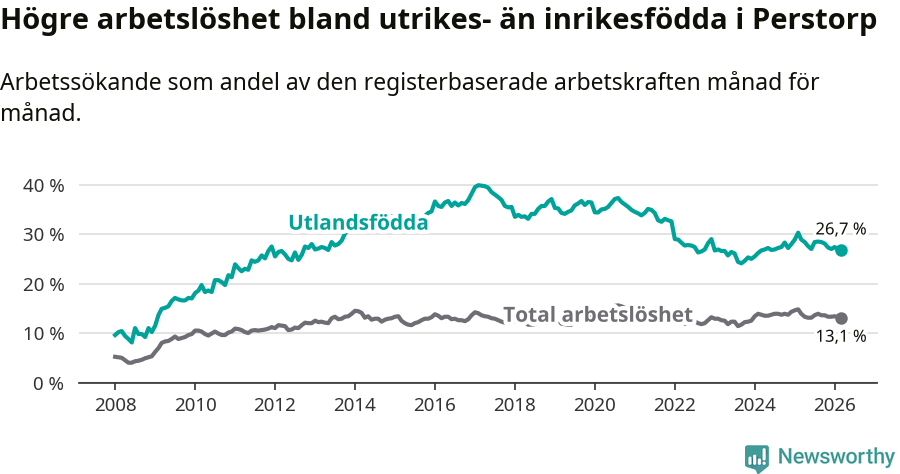Graf: Skillnad i arbetslöshet mellan utrikesfödda och hela befolkningen i Perstorps kommun