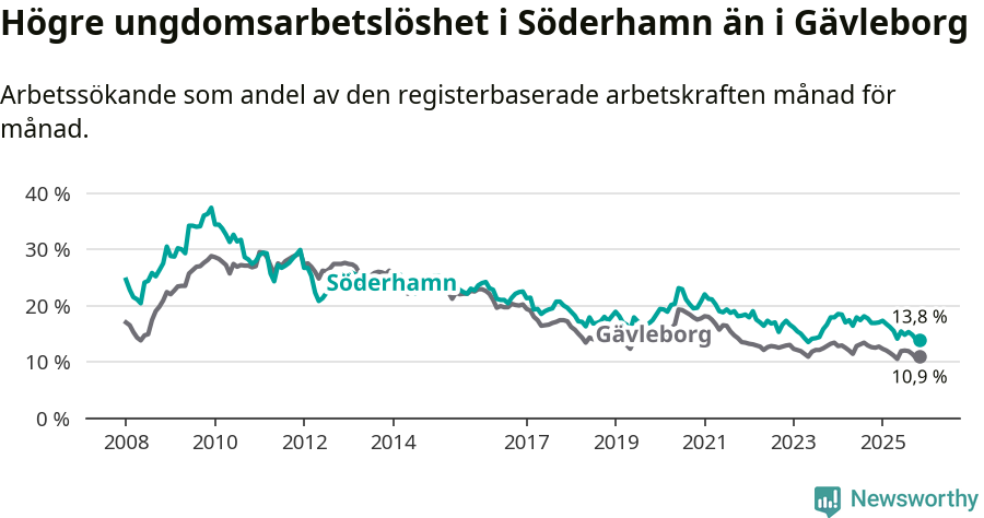 Graf: Arbetslöshet bland unga i Söderhamns kommun och Gävleborgs län