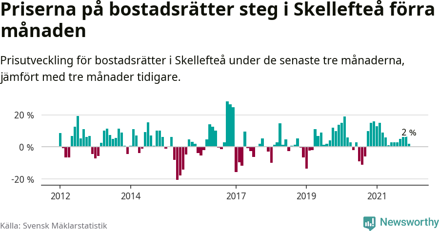 Graf: Prisutveckling för bostadsrätter i Skellefteå kommun