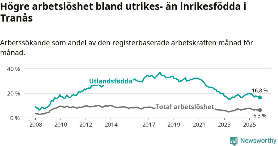 Graf: Skillnad i arbetslöshet mellan utrikesfödda och hela befolkningen i Tranås kommun