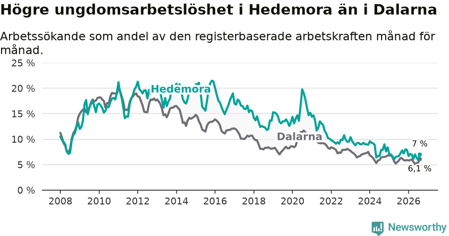 Graf: Arbetslöshet bland unga i Hedemora kommun och Dalarnas län