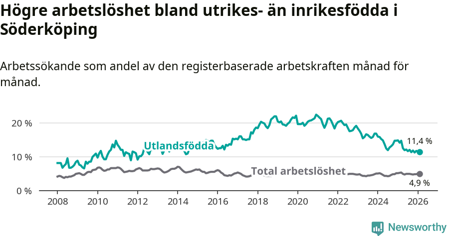 Graf: Skillnad i arbetslöshet mellan utrikesfödda och hela befolkningen i Söderköpings kommun