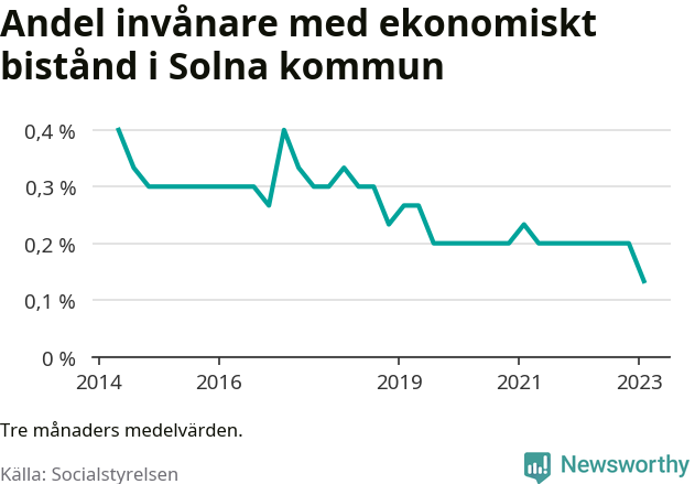 Graf över andelen biståndstagare per tremånadersperiod