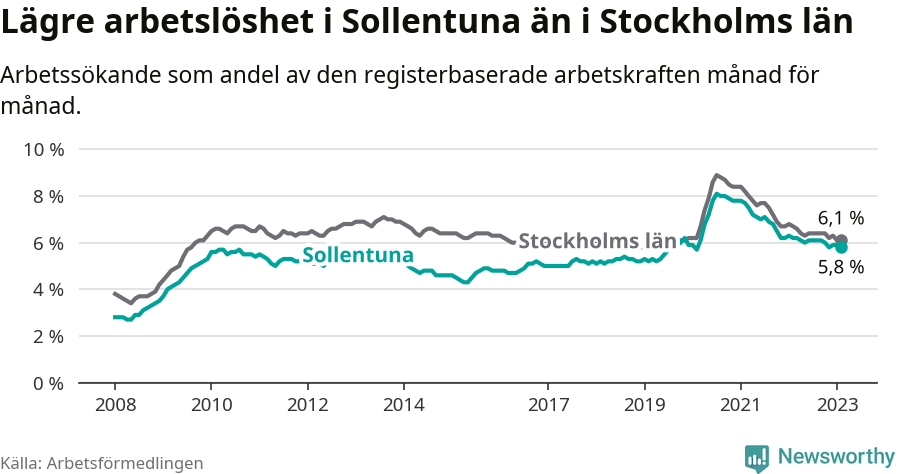 Graf: Arbetslöshet i Sollentuna kommun och Stockholms län