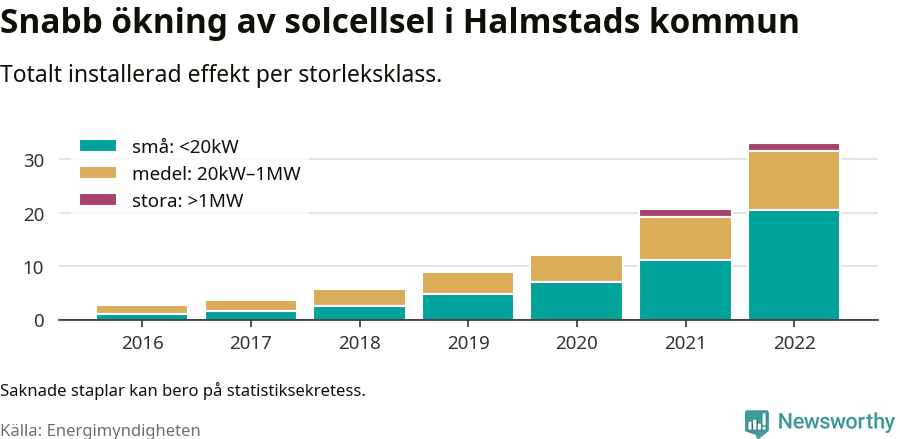 stapeldiagram som visar hur den totala effekten växer från år till år.