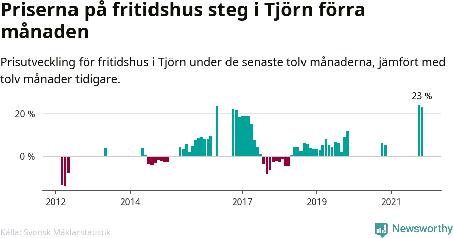 Graf: Prisutveckling för fritidshus i Tjörns kommun