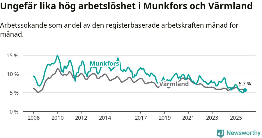 Graf: Arbetslöshet i Munkfors kommun och Värmlands län