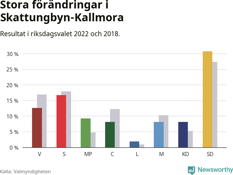 Partiernas resultat i Skattungbyn-Kallmora