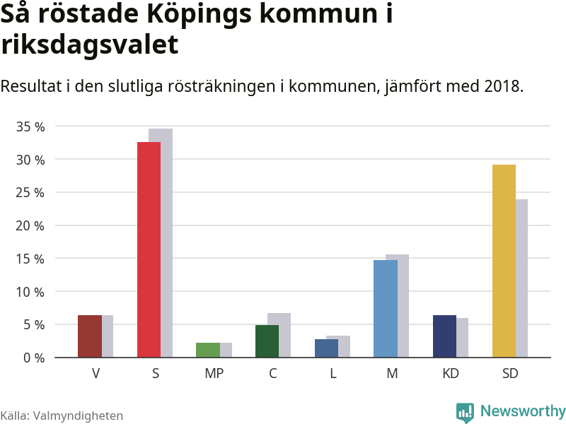 Graf: Så röstade Köpings kommun i riksdagsvalet, jämfört med 2018