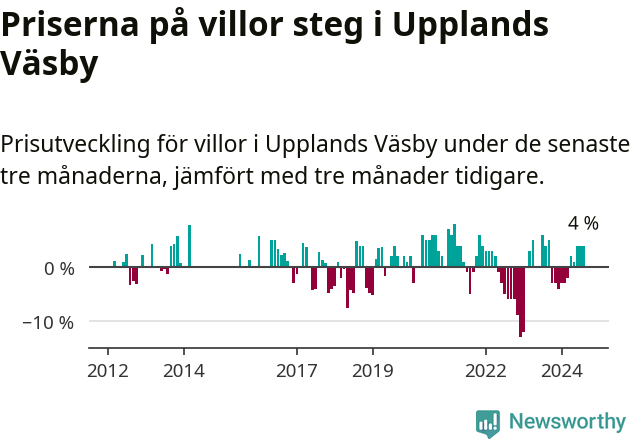Graf: Prisutveckling för villor i Upplands Väsby kommun