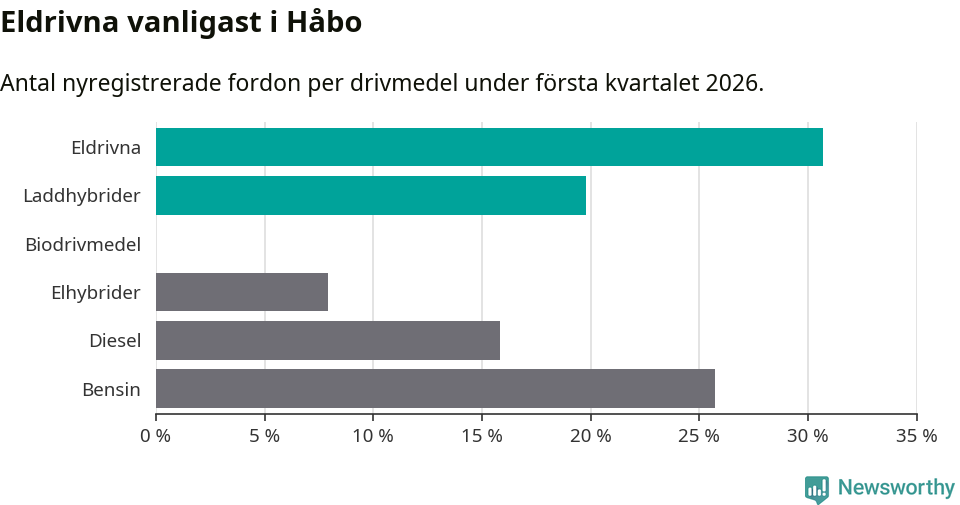 Graf: Antal nyregistrerade fordon per drivmedel