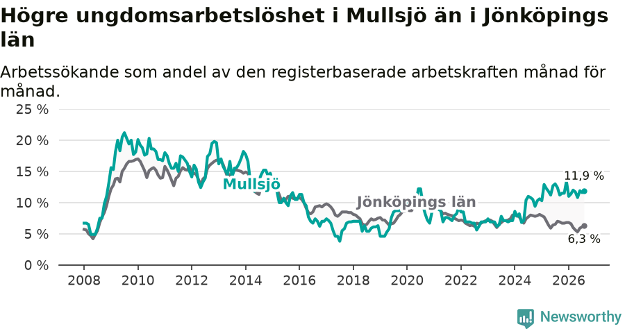 Graf: Arbetslöshet bland unga i Mullsjö kommun och Jönköpings län