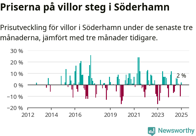 Graf: Prisutveckling för villor i Söderhamns kommun