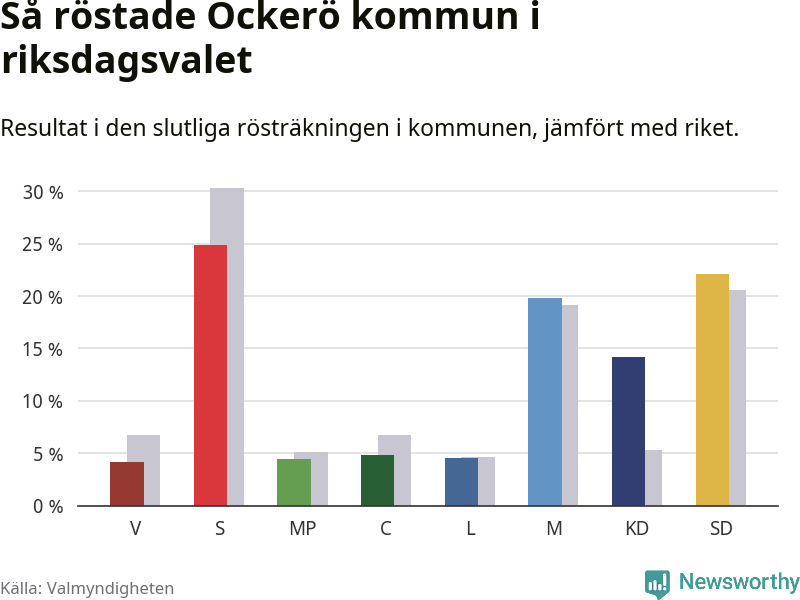 Graf: Så röstade Öckerö kommun i riksdagsvalet, jämfört med riket
