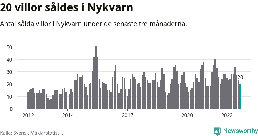 Graf: Antal sålda villor i Nykvarns kommun