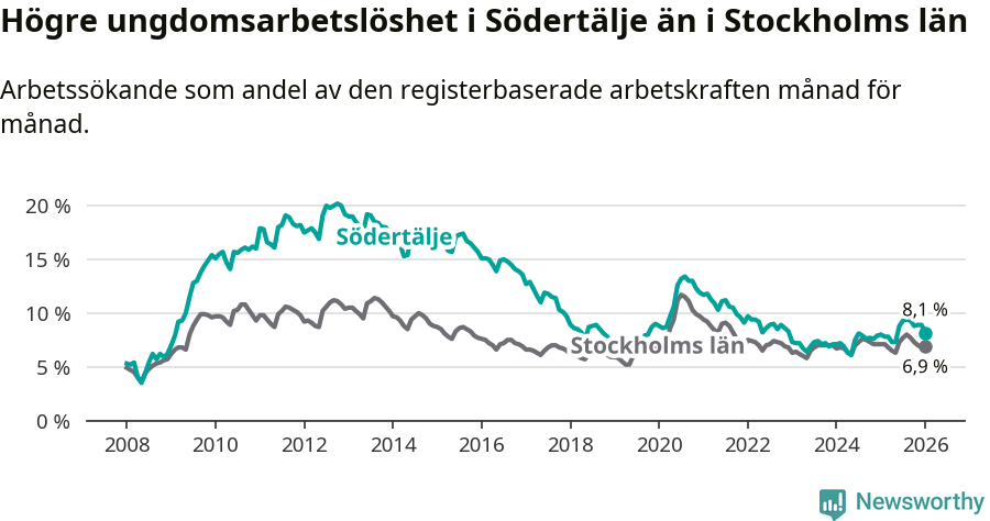 Graf: Arbetslöshet bland unga i Södertälje kommun och Stockholms län