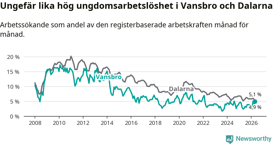 Graf: Arbetslöshet bland unga i Vansbro kommun och Dalarnas län