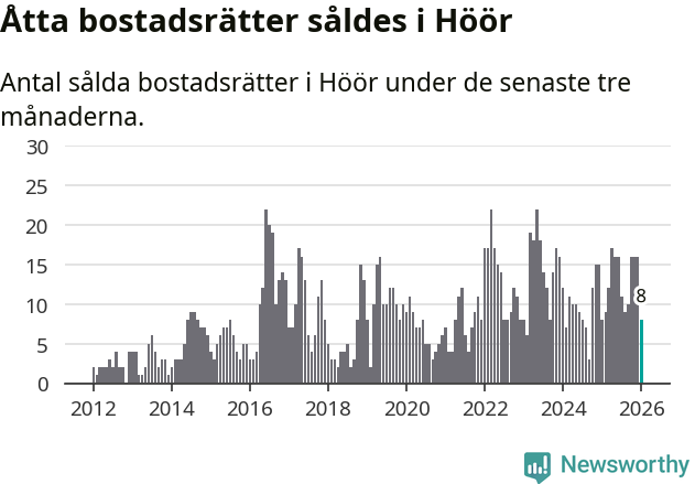 Graf: Antal sålda bostadsrätter i Höörs kommun