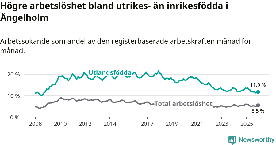 Graf: Skillnad i arbetslöshet mellan utrikesfödda och hela befolkningen i Ängelholms kommun