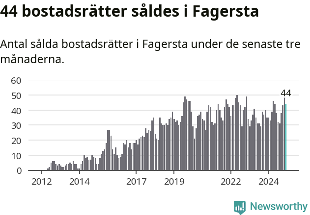 Graf: Antal sålda bostadsrätter i Fagersta kommun