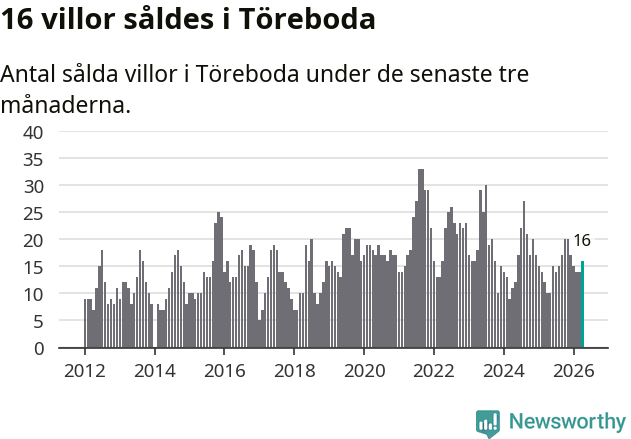 Graf: Antal sålda villor i Töreboda kommun