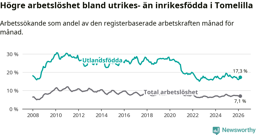 Graf: Skillnad i arbetslöshet mellan utrikesfödda och hela befolkningen i Tomelilla kommun