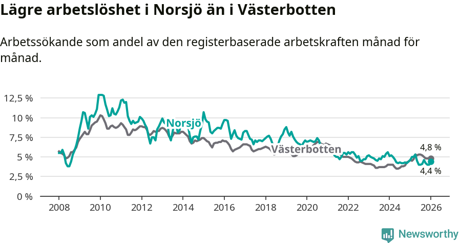 Graf: Arbetslöshet i Norsjö kommun och Västerbottens län