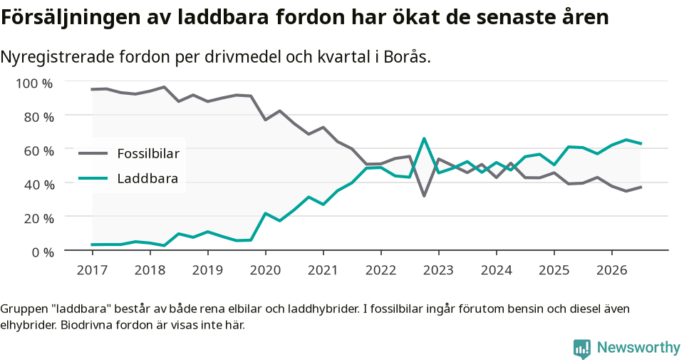 Graf: Andel laddbara bilar av alla nyregistreringar över tid