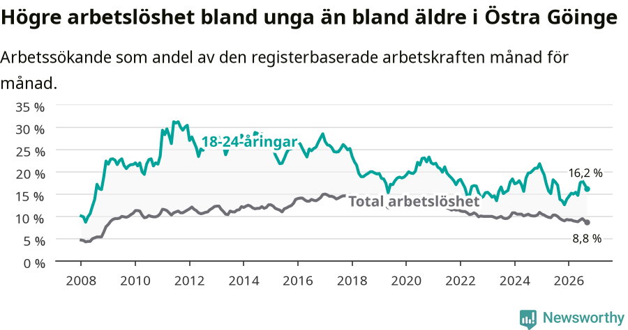 Graf: Skillnad i arbetslöshet mellan unga och hela befolkningen i Östra Göinge kommun