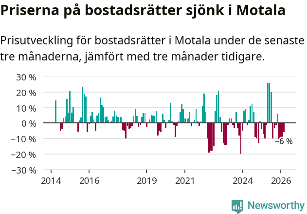Graf: Prisutveckling för bostadsrätter i Motala kommun