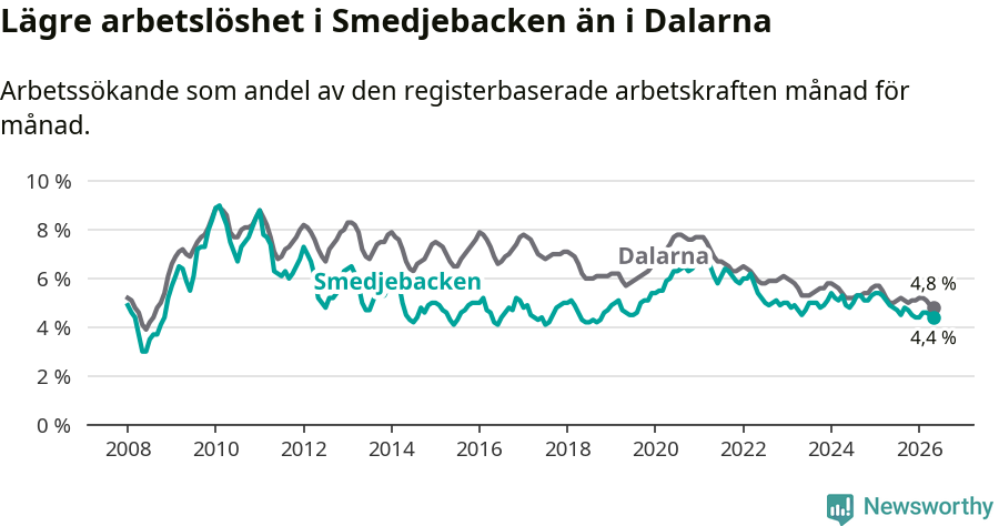 Graf: Arbetslöshet i Smedjebackens kommun och Dalarnas län