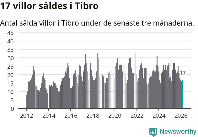 Graf: Antal sålda villor i Tibro kommun