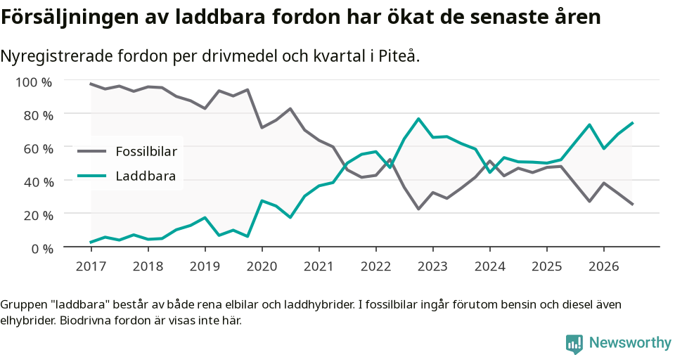 Graf: Andel laddbara bilar av alla nyregistreringar över tid