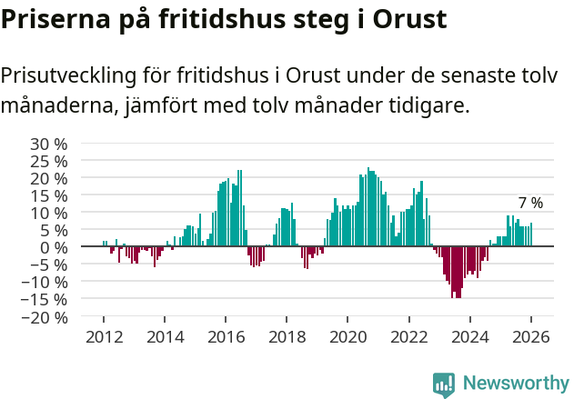 Graf: Prisutveckling för fritidshus i Orusts kommun