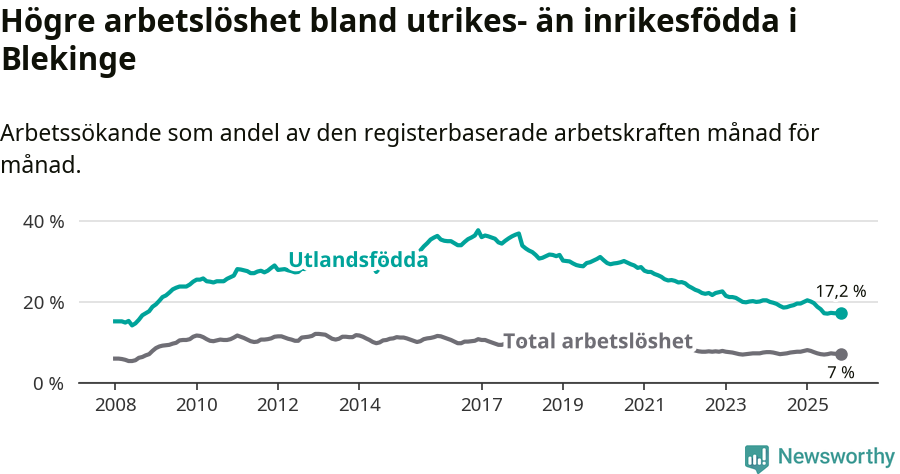Graf: Skillnad i arbetslöshet mellan utrikesfödda och hela befolkningen i Blekinge län