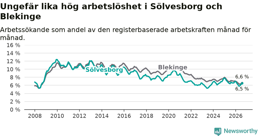 Graf: Arbetslöshet i Sölvesborgs kommun och Blekinge län